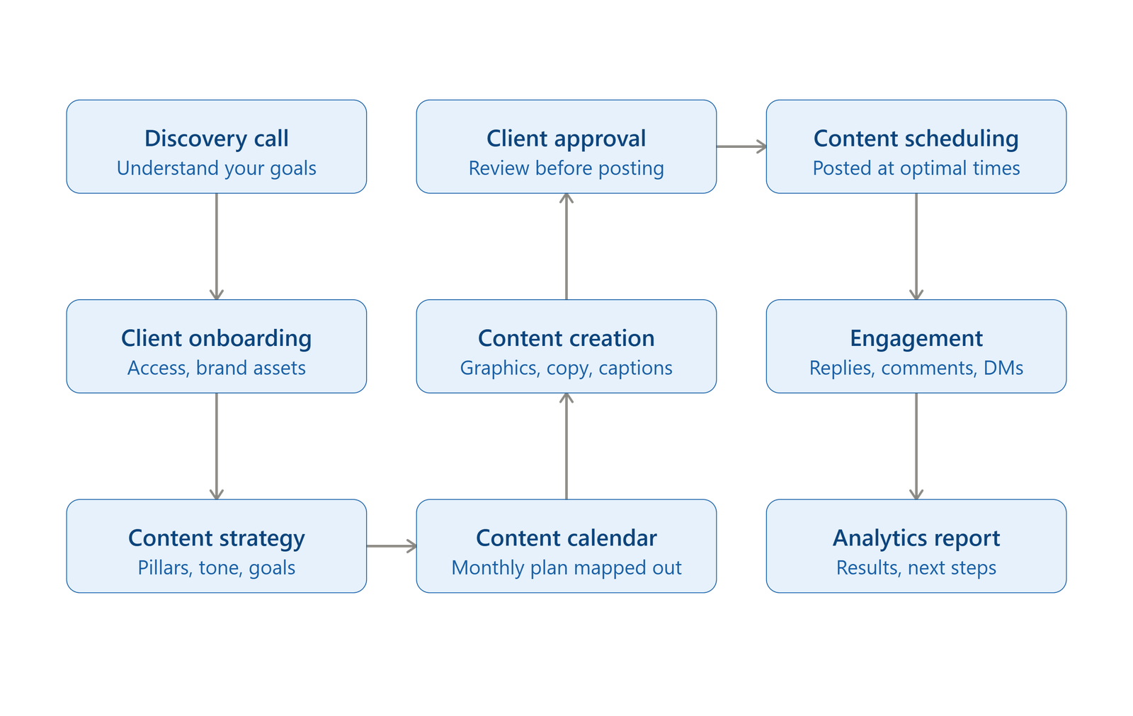 Sulong Digital Social Media Management Workflow